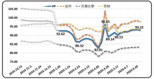 临商中心临沂国际商品交易中心上半年塑料市场分析