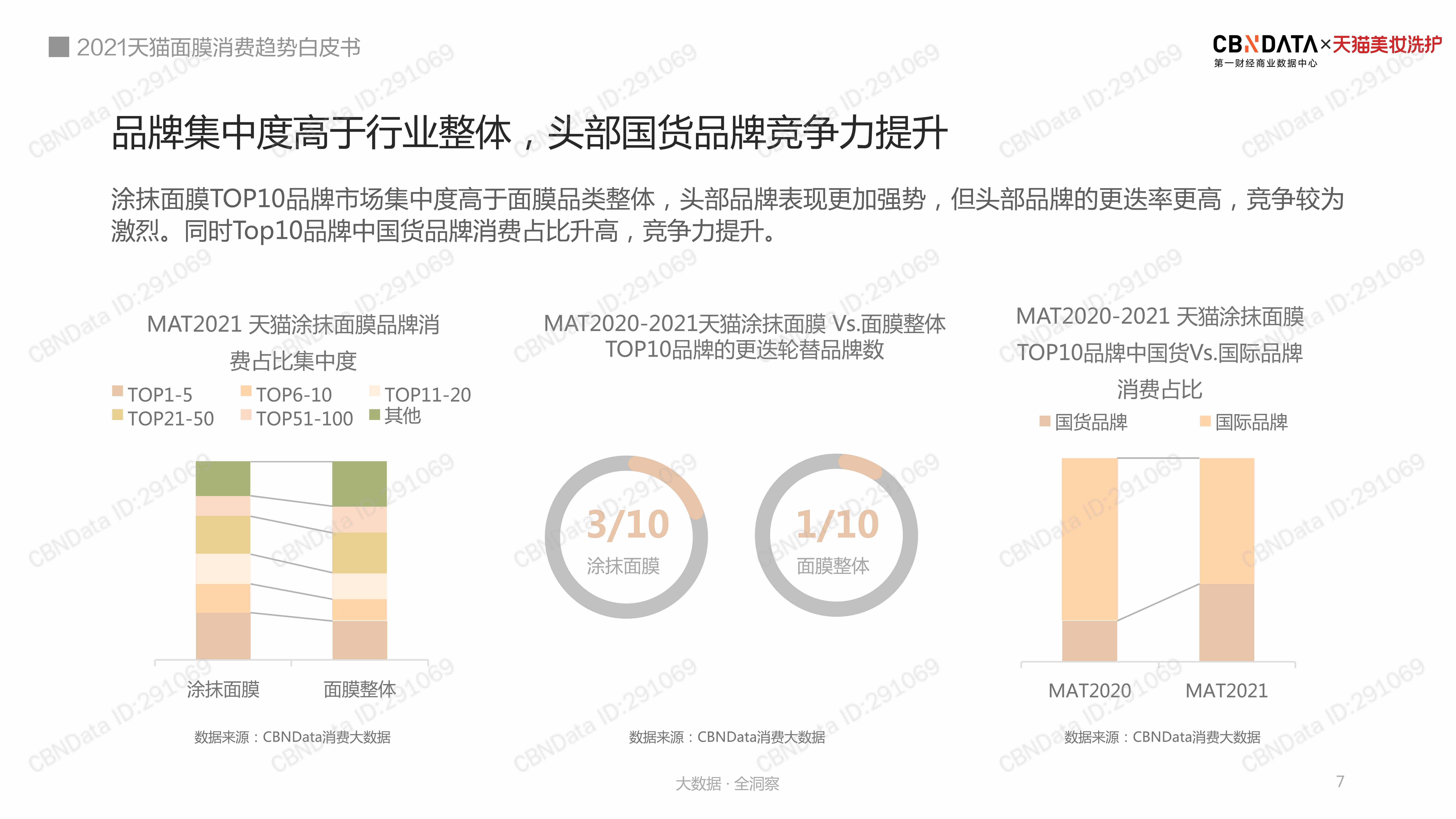 品类2021 天猫涂抹面膜消费洞察白皮书