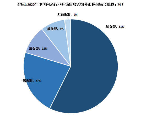 前瞻产业研究院整理上图表来源:2021-2026年 中国酱香型白酒市场规模