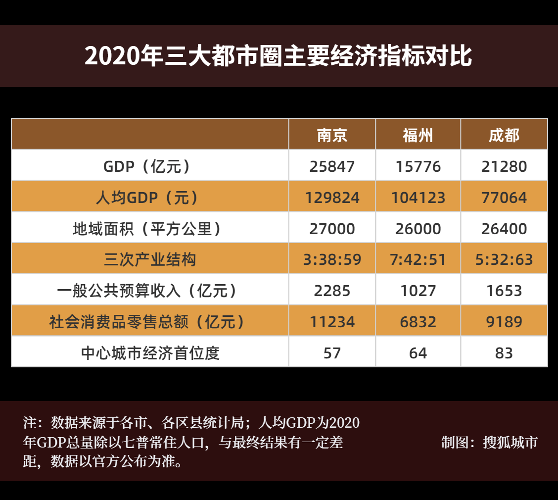 成都人口_成都各区县数据大PK,常住人口百万以上的有8个区(2)