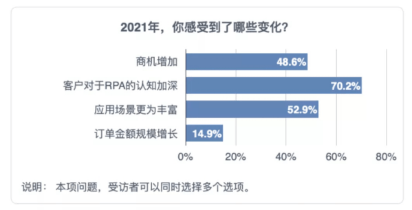 【《2021中国RPA开发者调研报告》重磅发布！UB Store持续赋能开发者生态 】图4