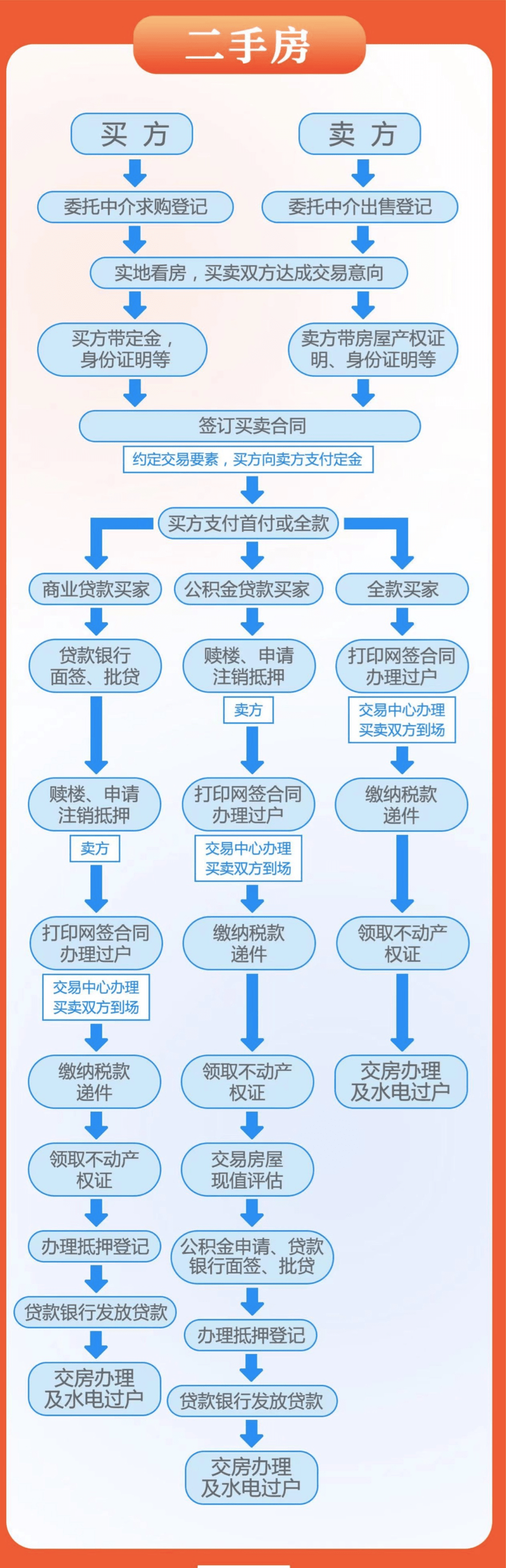 東莞一二手房交易流程圖來咯!