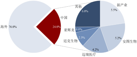 化學發光免疫診斷行業重點企業競爭格局研究及市場發展規模前景分析