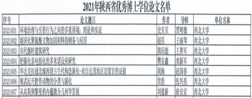 非常积极|西北大学在2021年陕西省优秀博士学位论文评选中再获佳绩