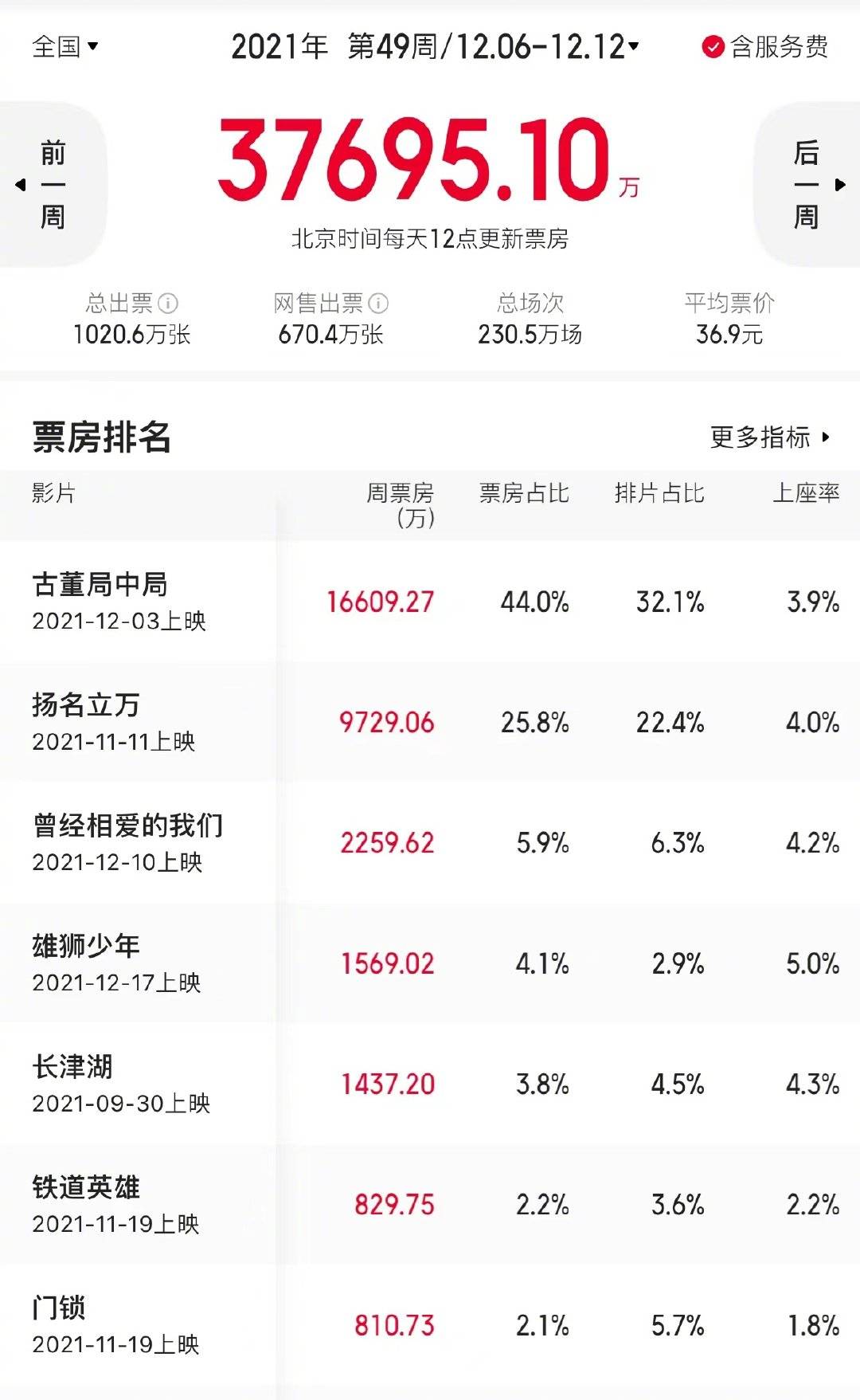 消息资讯|内地一周票房3.76亿 《古董局中局》1.66亿两连冠，上映10天累计破3亿