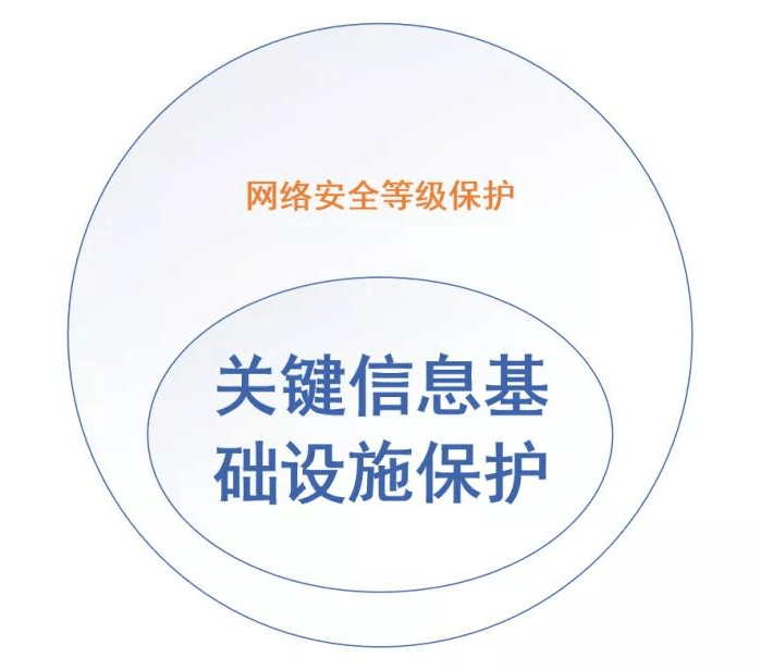 网络安全等级保护网络安全等级保护与关键信息基础设施保护五个环节