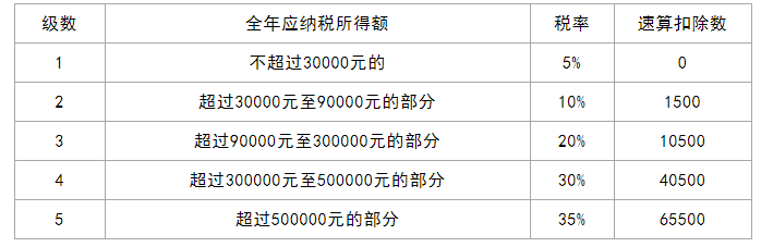 按照10%的核定利潤計算,再根據五級累進稅率計算個人生產經營所得稅