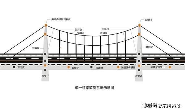 桥梁安全在线监测系统