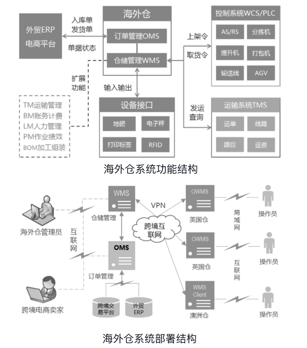 海外仓WMS系统的前世今生