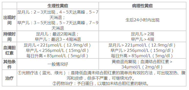 四,新生兒生理性和病理性黃疸鑑別4.膽紅素腸肝循環增加.3.