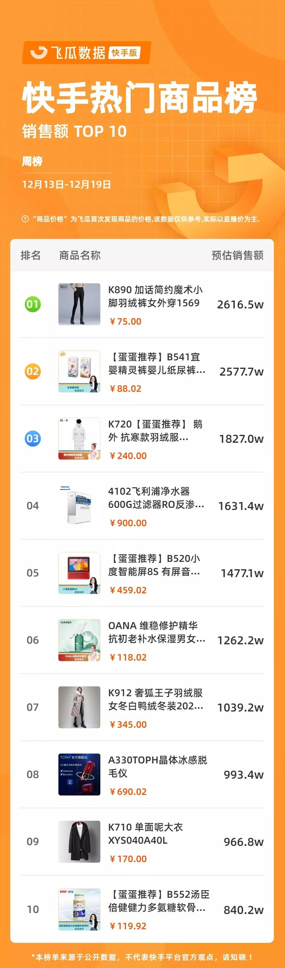 快手的排行榜在哪里看_快手排行榜|单场热卖超1600万,小家电迎来新一轮爆发?