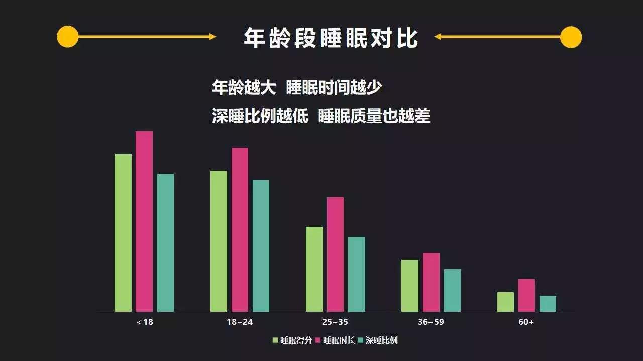 素,人体还会有多种激素参与到睡眠当中,但是机体减退会影响激素的分泌