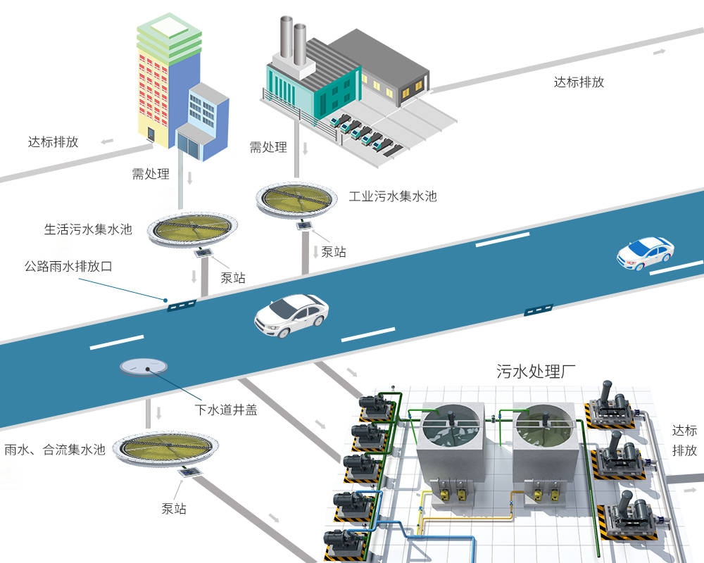 采取防汛排涝措施,可实现城市排水系统的全方位监控和全局化调度管理
