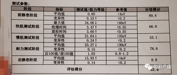 肌张力过高的情况就是盆底肌力检查报告中前后静息值大于4的时候,这