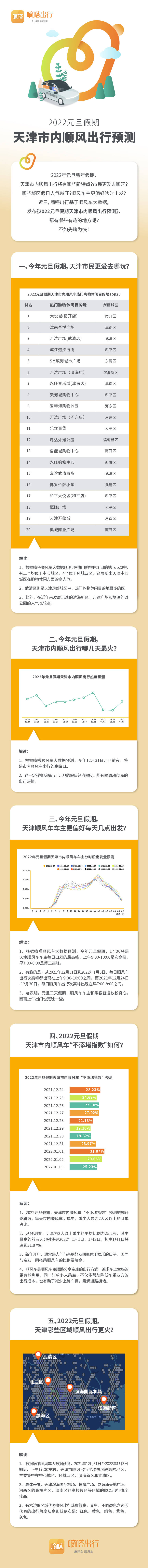 《2022年元旦哪些地方人气旺？这份天津市内顺风出行预测让您先睹为快》