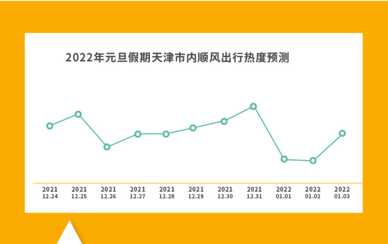 《2022年元旦哪些地方人气旺？这份天津市内顺风出行预测让您先睹为快》