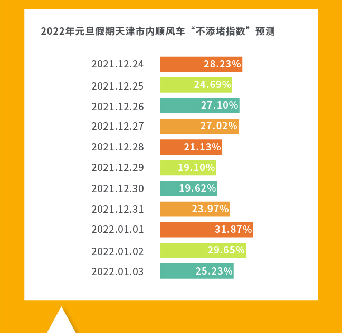 《2022年元旦哪些地方人气旺？这份天津市内顺风出行预测让您先睹为快》