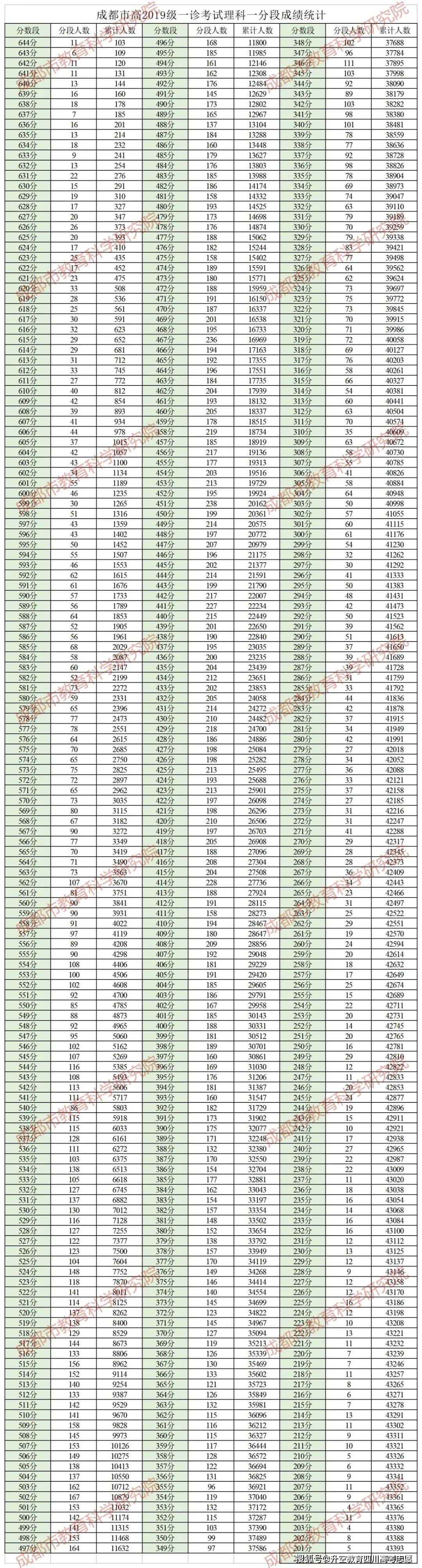 高三|成都市2022届高三“一诊”划线结果、数据及一分一段表出炉