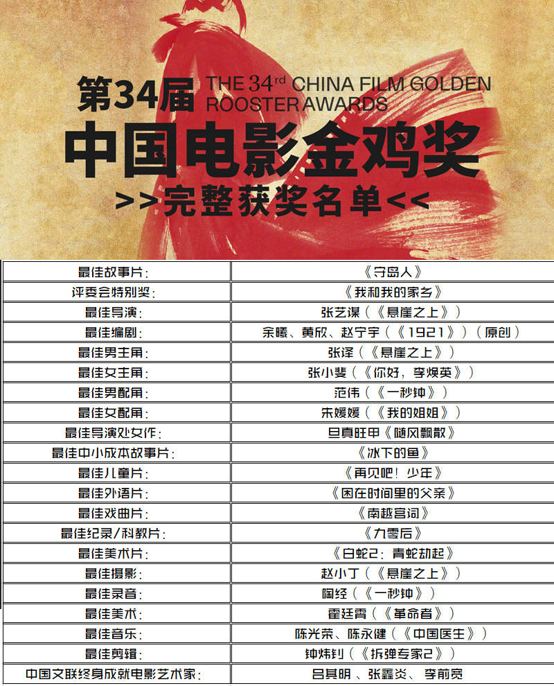 第34届金鸡奖获奖名单出炉张译张小斐夺影帝影后张艺谋获最佳导演