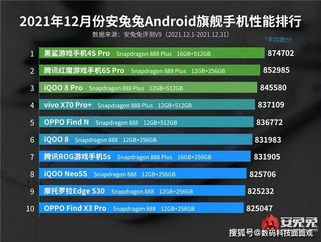 原创             安卓旗舰手机性能排行榜公布，引发众多网友吐槽，为何没有骁龙8？