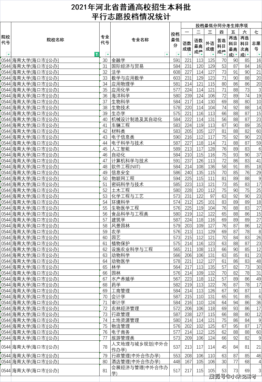 海南大學2021年在河北省錄取分數線是多少2022唐山學思行線上高考志願