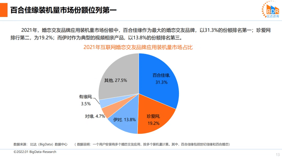 《完善一站式婚恋产业链，百合佳缘市场收入份额占比25.1%持续领跑行业》