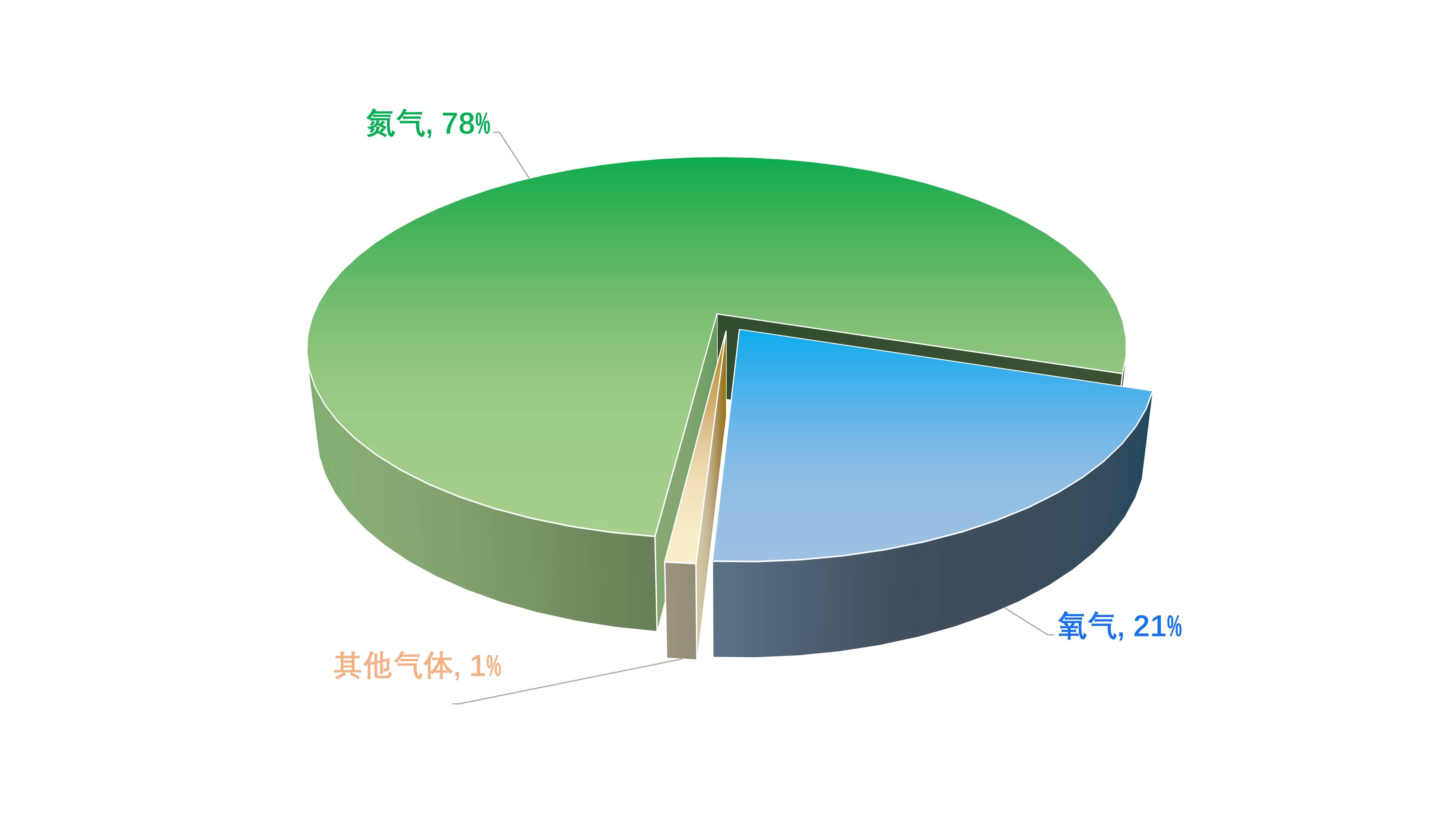 干洁空气的主要成分图片