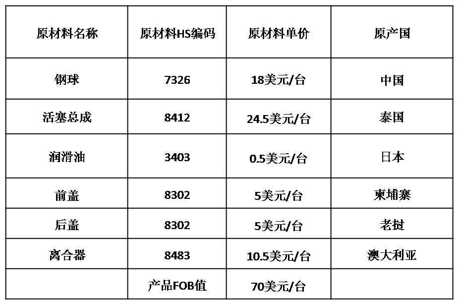 外貿人必備!rcep原產地證書熱點問題!_出口_貨物_產品