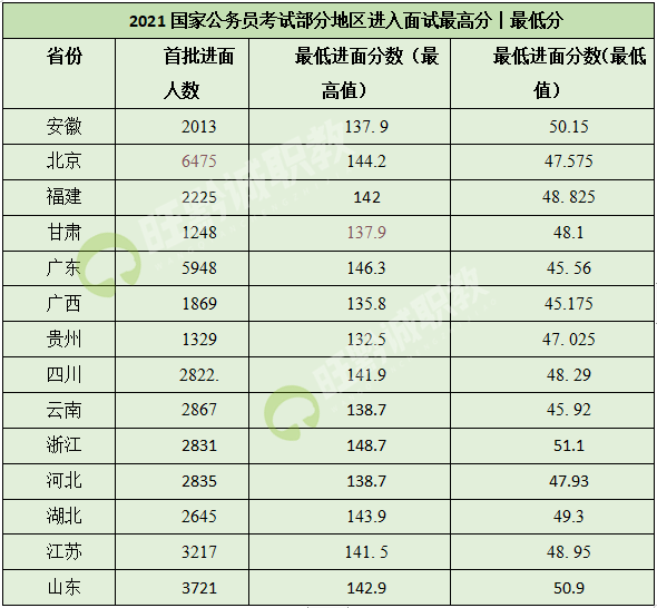 成绩|2022国考笔试分走低，面试难度加大