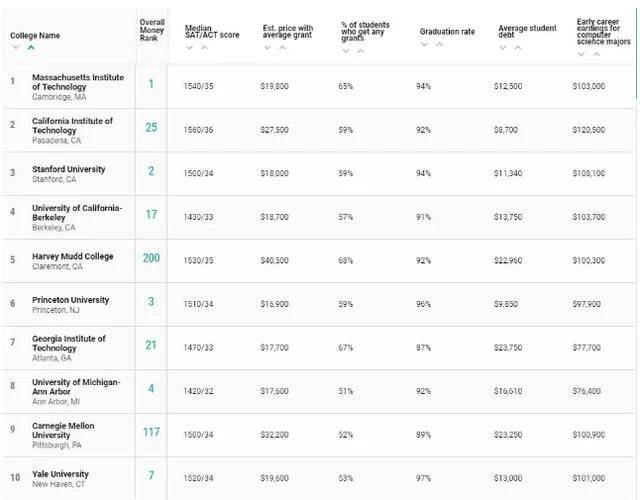 排名|《Money》杂志发布2020-2021年美国大学性价比排名
