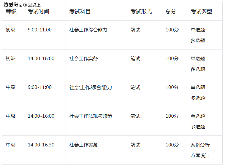 2022年社工證考試時間安排:6月18日:14:00-16:00社會工作法規與政策6