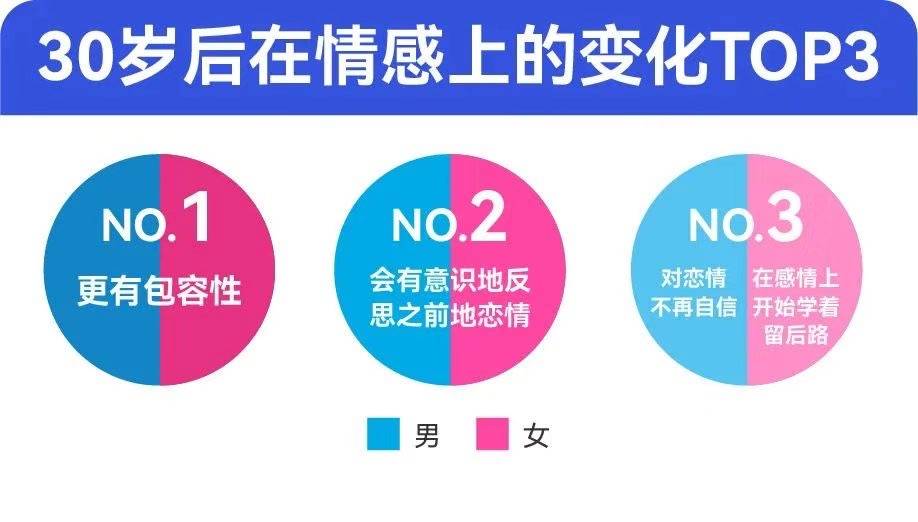 《百合佳缘年度婚恋观报告：“30+”恋爱起步价高达12317元/月》