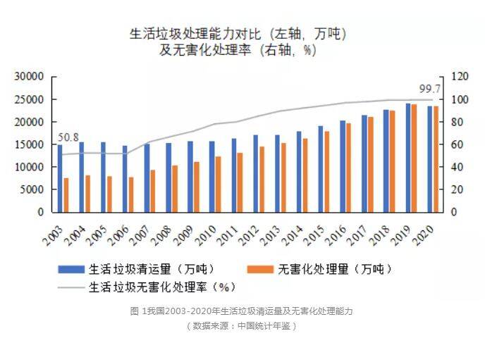 我国垃圾产生量逐年增加,生活垃圾清运量由2003年的14856.