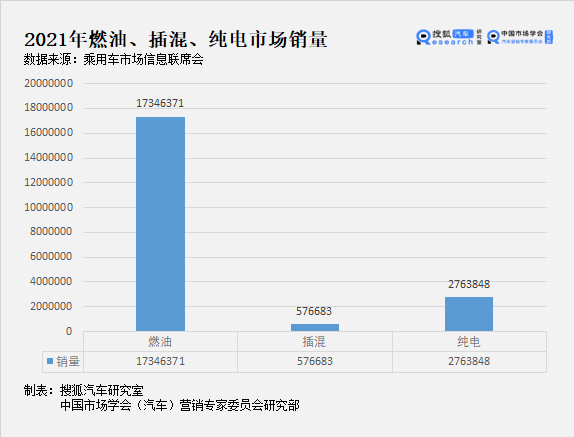 辣评21年销量结构 纯电冲击燃油市场插混车型前路不明 电动车 汽车 新能源