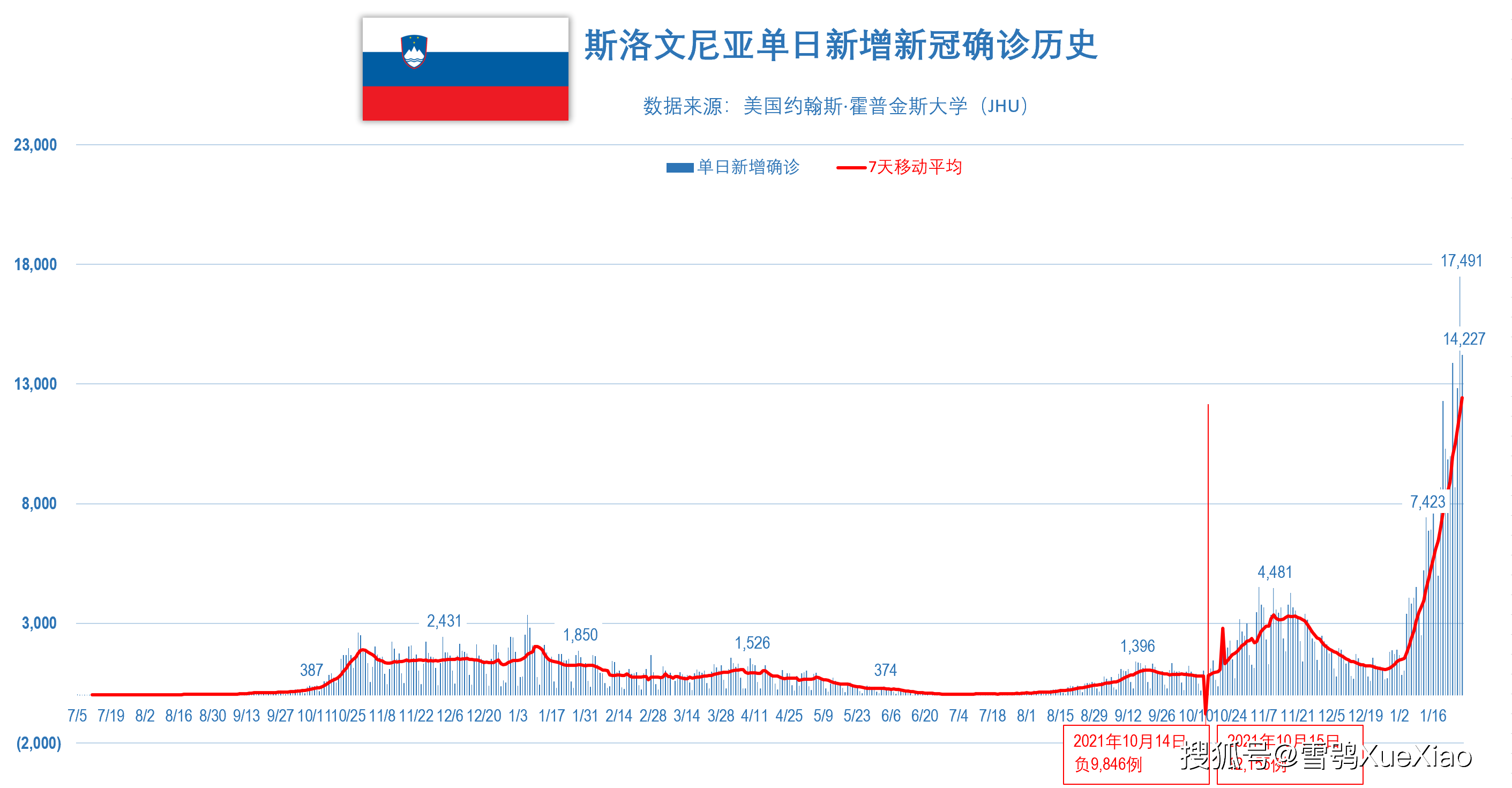 3万例,高位区.立陶宛日增确诊1.1万例,历史新纪录.克罗地亚日增确诊1.