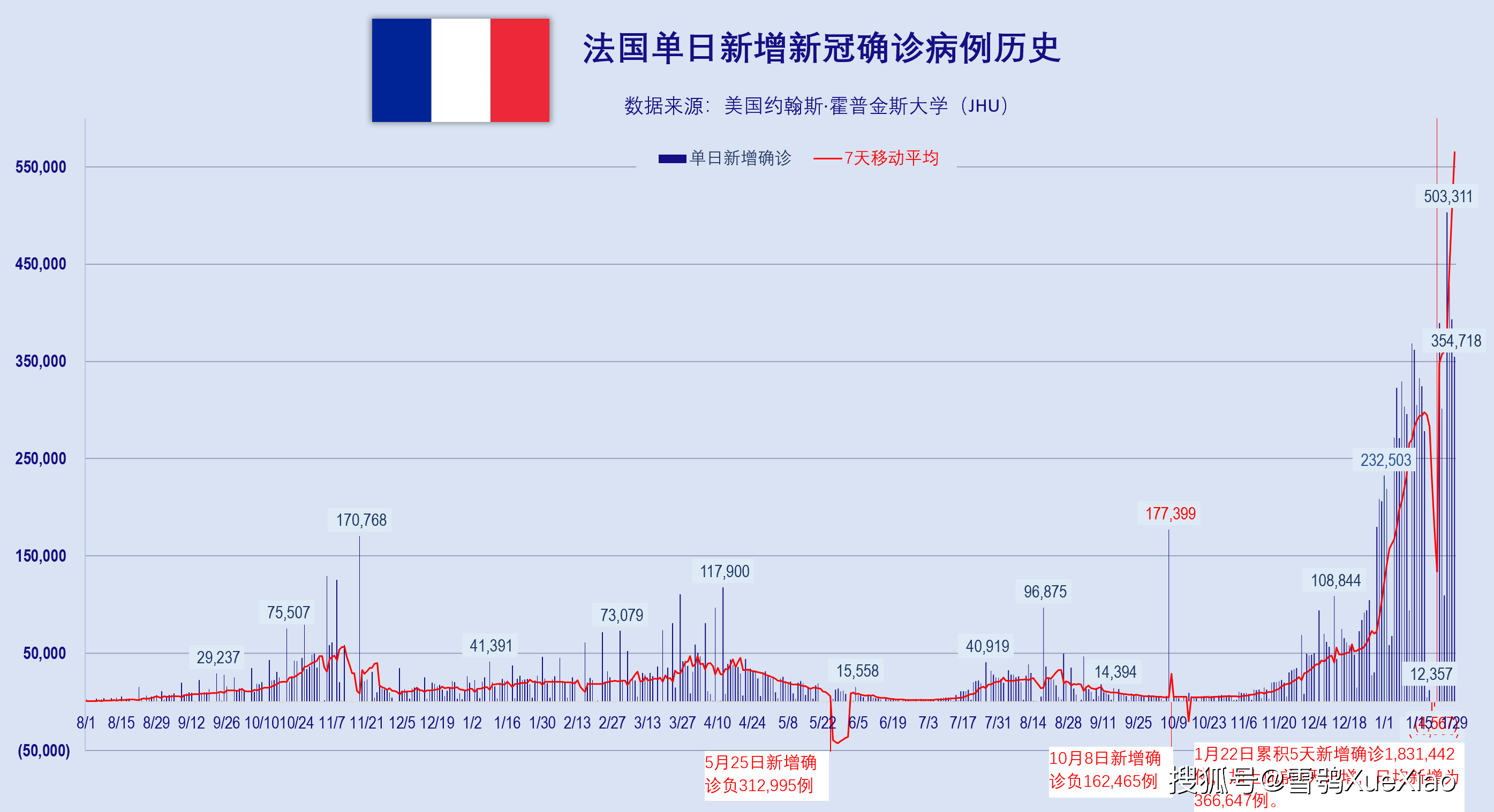 德国日增新冠确诊超19万例创历史纪录全球重点国家日增确诊历史