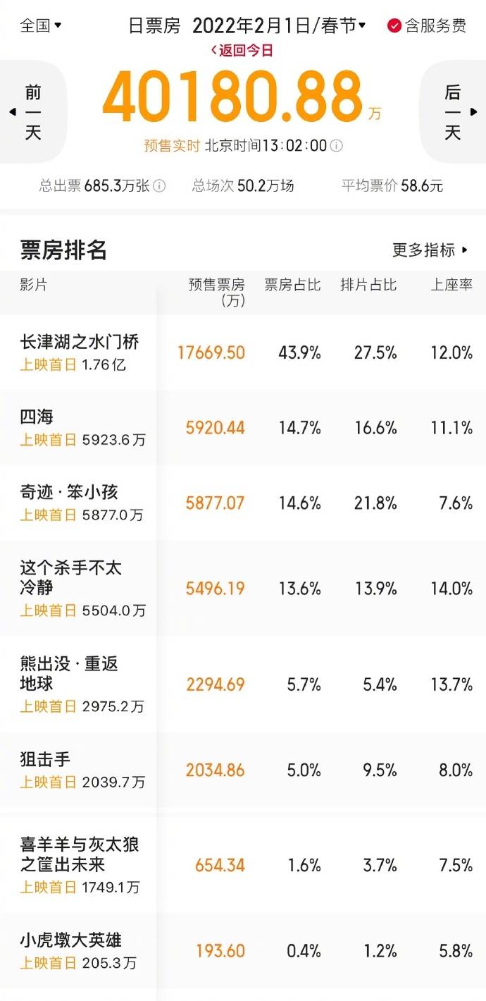 英雄|2022春节档新片预售破5亿 《长津湖之水门桥》累计2.32亿领跑