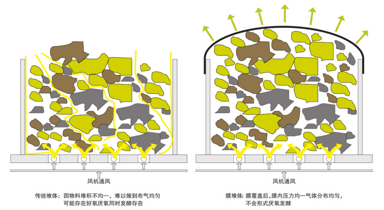 覆膜式好氧发酵是对传统的条剁法堆肥进行改进,保证堆肥过程中氧气的