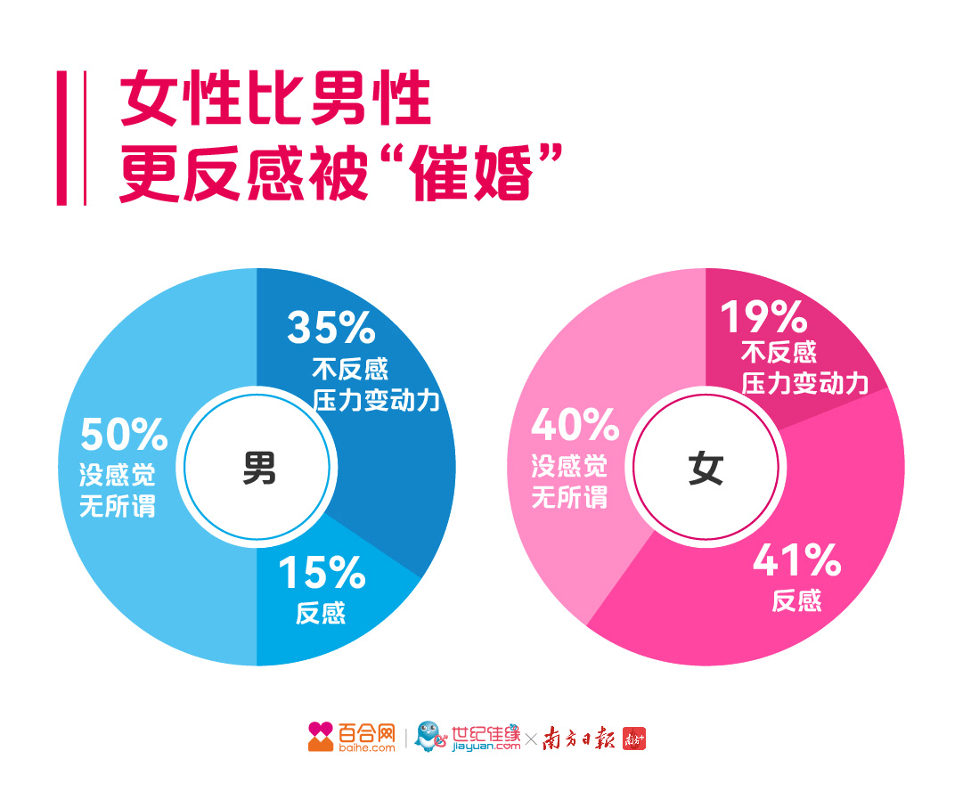 百合佳缘集团与南方日报、南方+联合发布2022年春节催婚调研报告