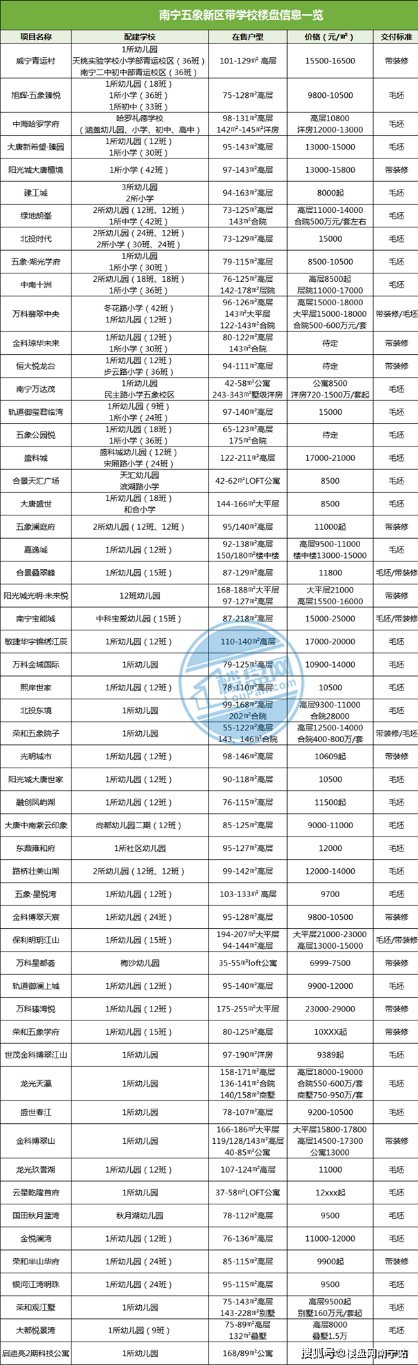 六大|最新整理！南宁六大城区近100个教育楼盘，有些学校已兑现！