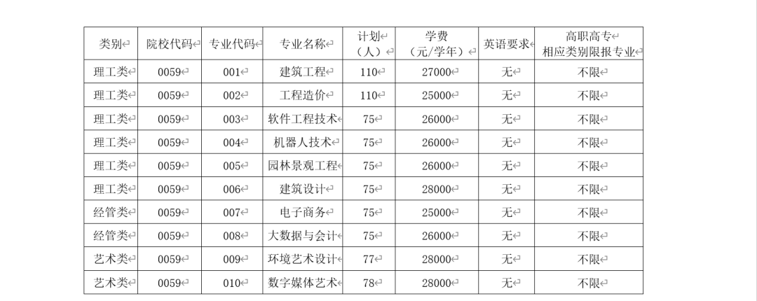 2022年浙江廣廈建設職業技術大學專升本招生簡章