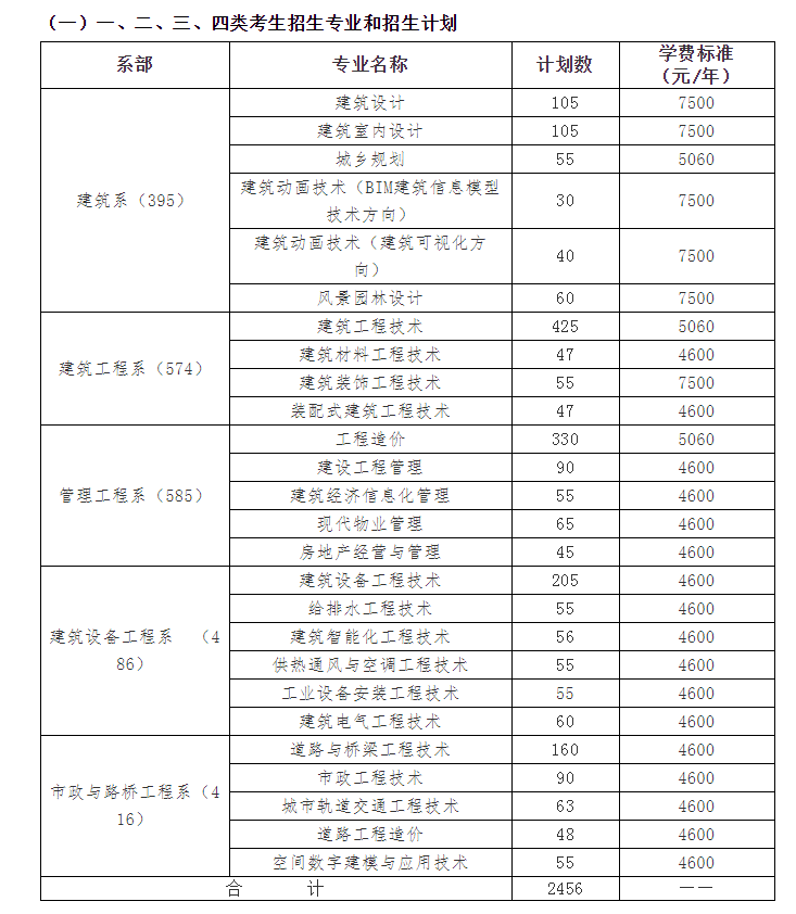 湖南城建職業技術學院2022年單招簡章