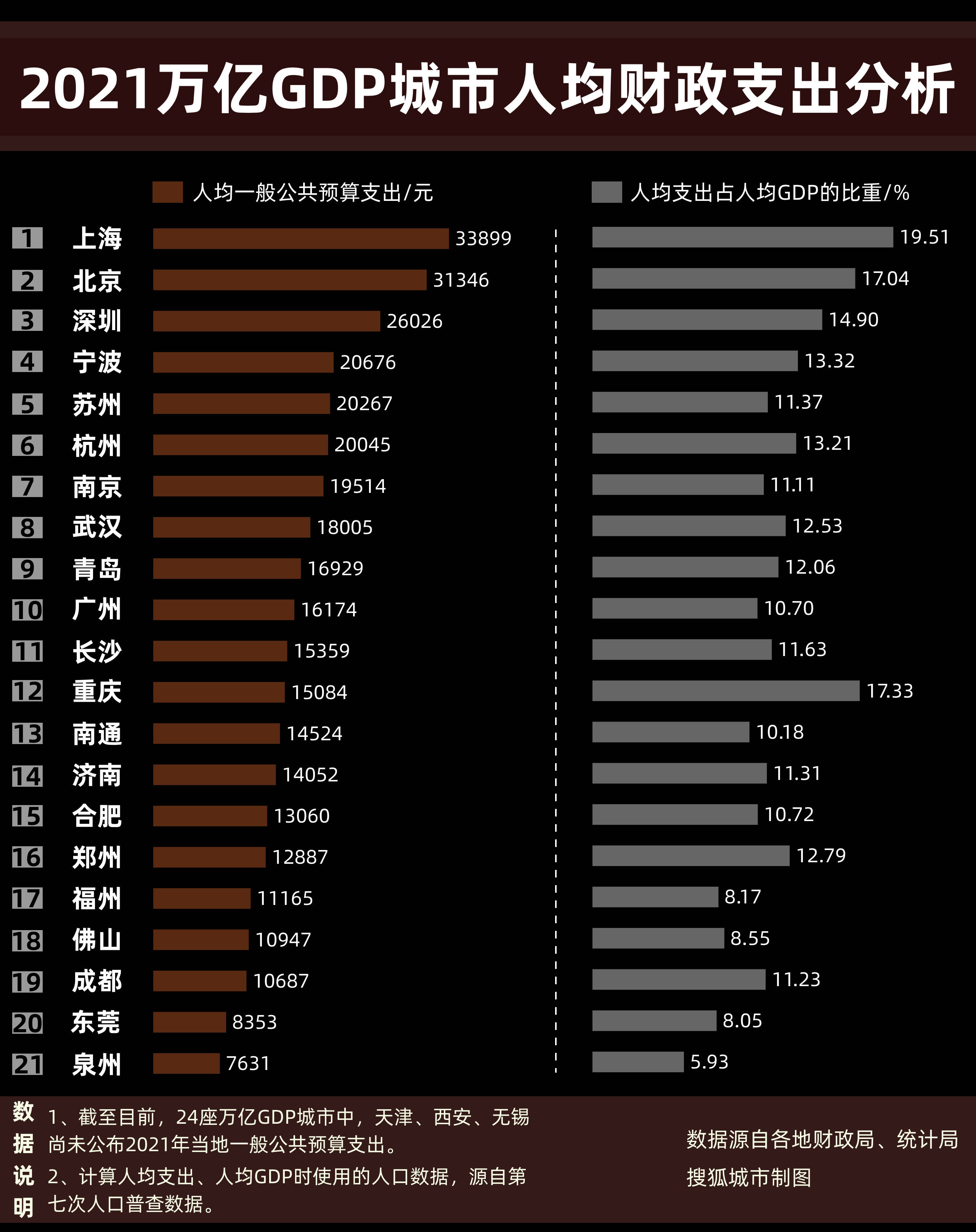 财政支出gdp_万亿GDP城市财政支出调查:广州人均垫底一线不及苏杭,重庆财政自...