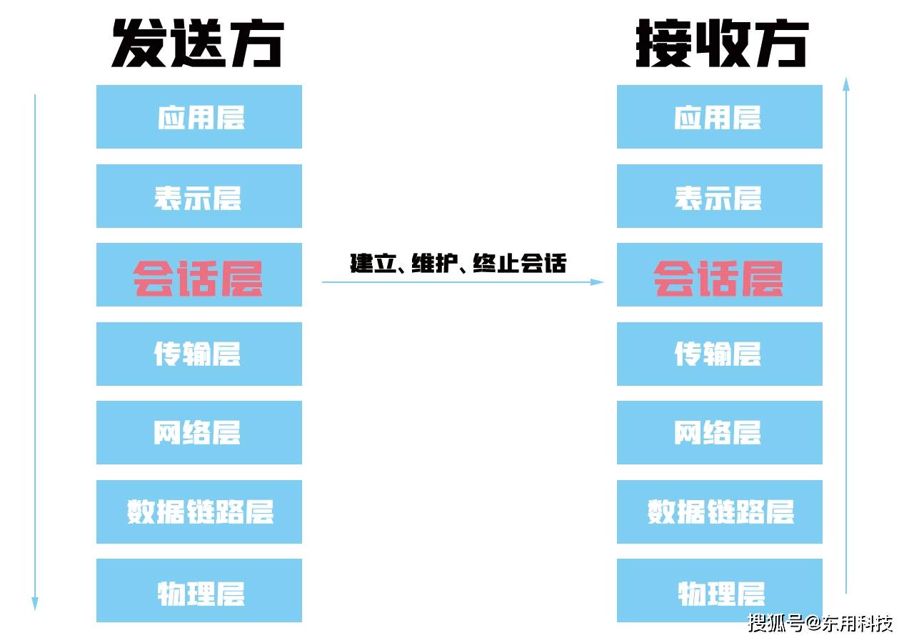 osi七层模型之会话层_功用_服务_数据流