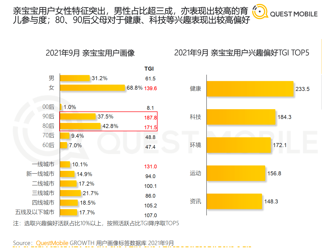 《QuestMobile：打造新一代家庭智能育儿大脑 亲宝宝持续领跑母婴行业》