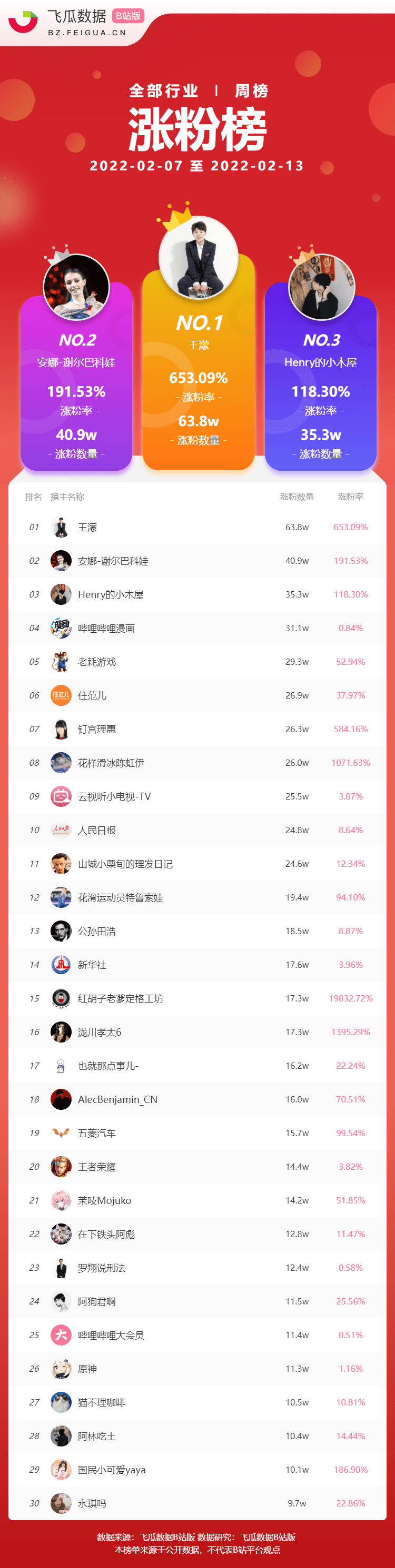 b站up主粉丝排行_B站榜单丨2021年7月UP主涨粉排行榜