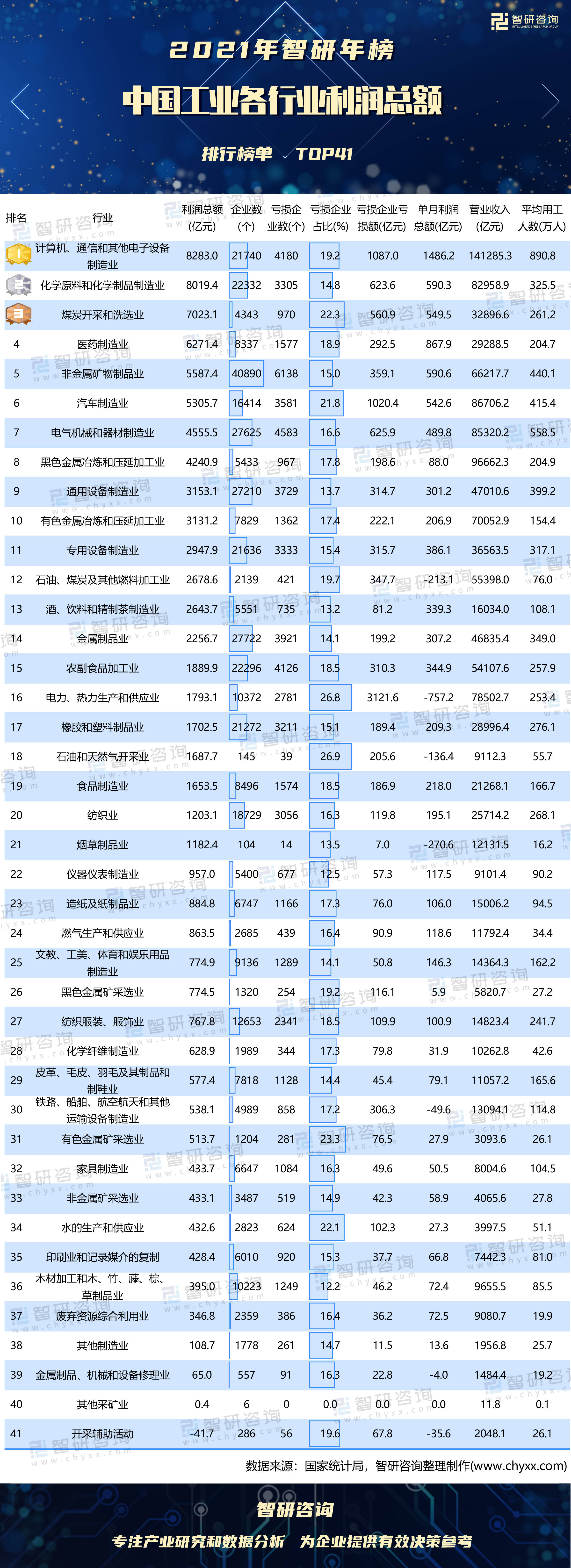 2021暴利行业排行榜_2021年中国工业各行业利润总额排行榜:非金属矿物制品业企业数最多