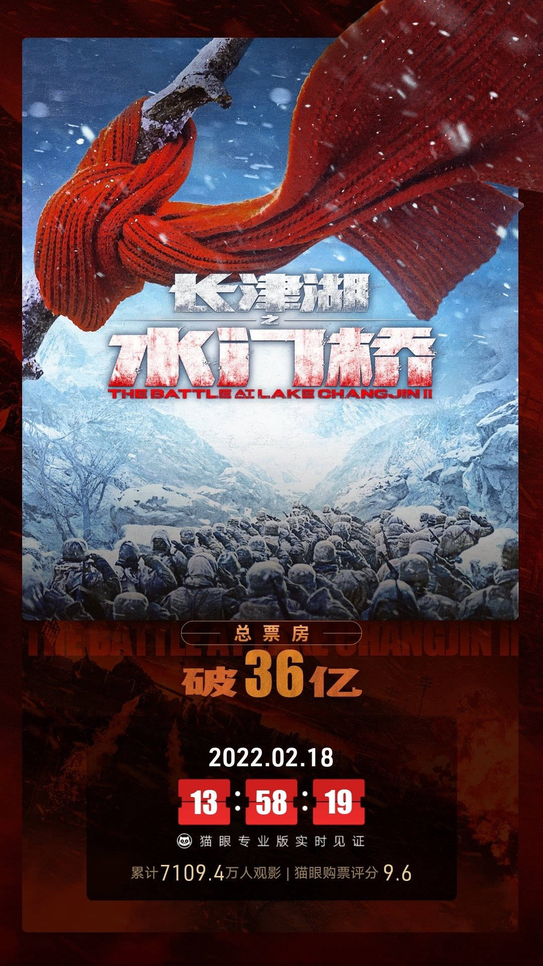 数据|《长津湖之水门桥》上映18天票房破36亿 暂列中国影史票房榜第九位