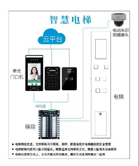 首先電梯的預召喚功能由可視對講系統與電梯廠家做協議聯動來實現