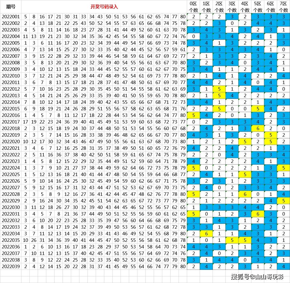 快乐8第2022040期区间打法之选2区用矩阵选0区和3区